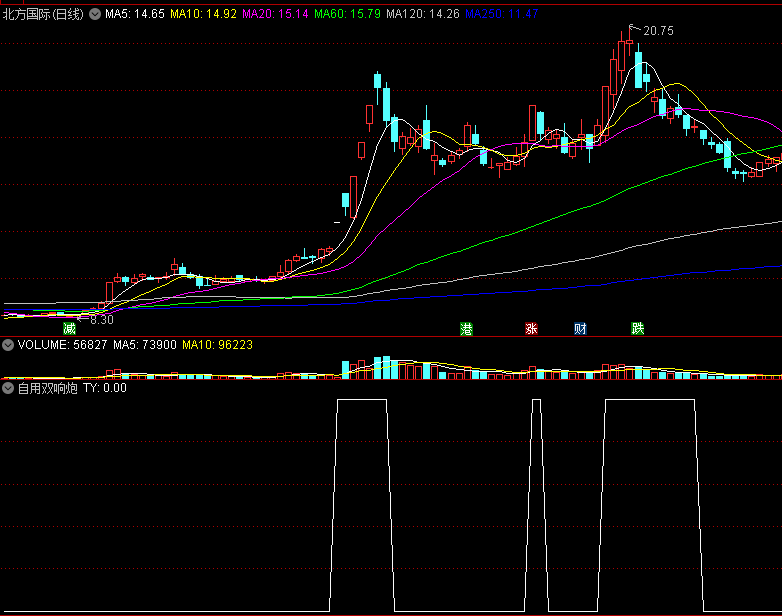 〖自用双响炮〗副图指标 早盘炸板 分时承接良好做回封 通达信 源码