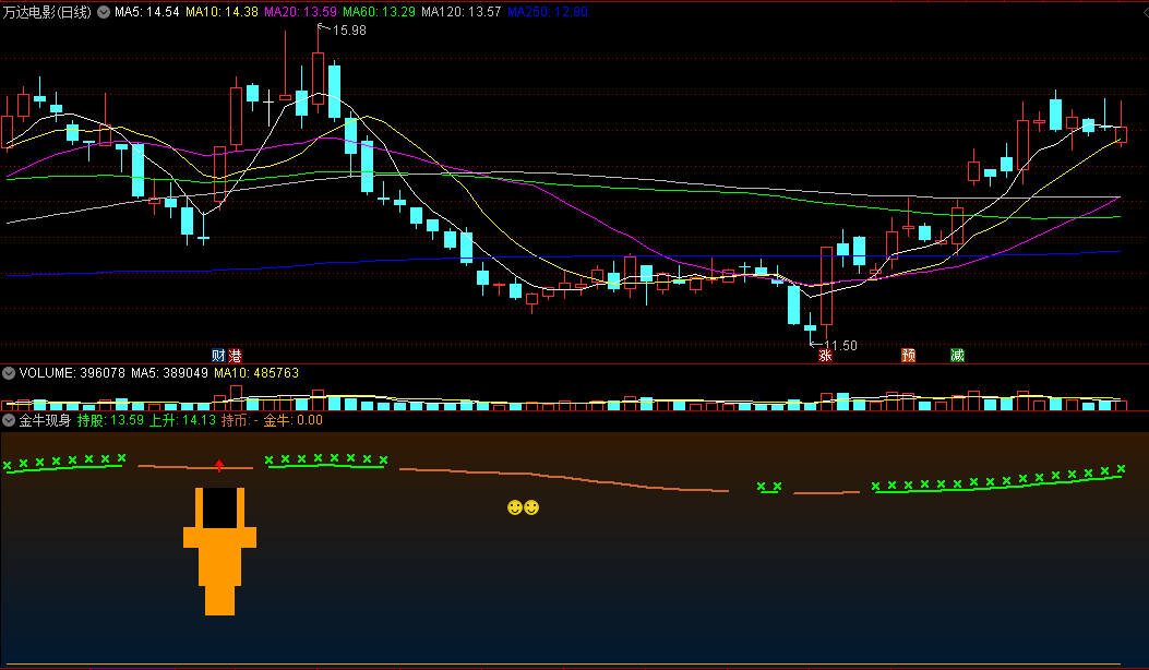 〖金牛现身〗副图指标 金色牛头出现要走牛 持股待升 通达信 源码