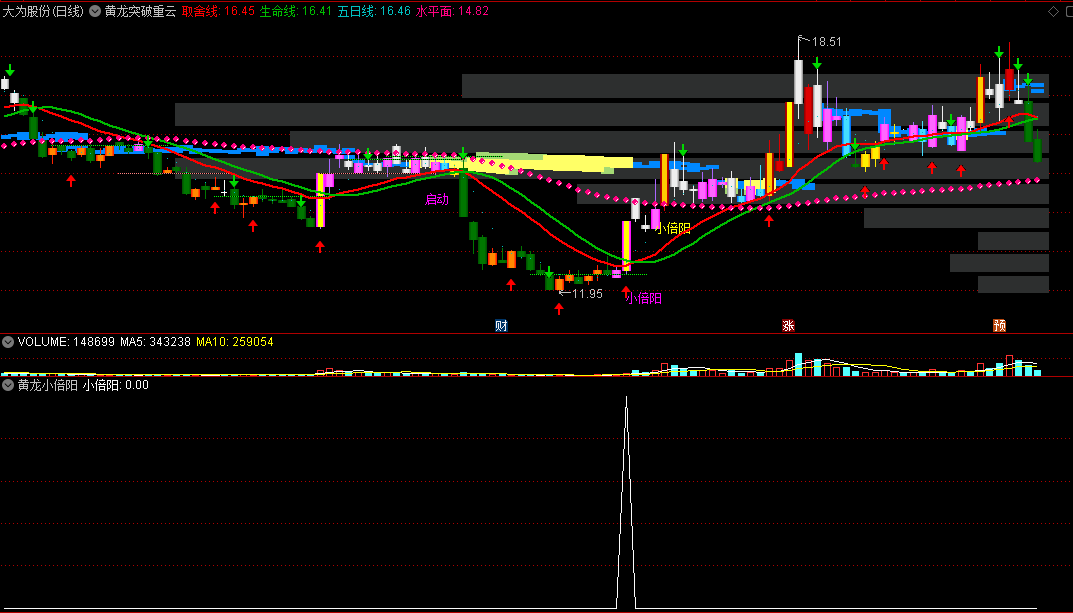 〖黄龙突破重云〗主图/副图/选股指标 筹码带+精准线 小倍阳启动点 通达信 源码