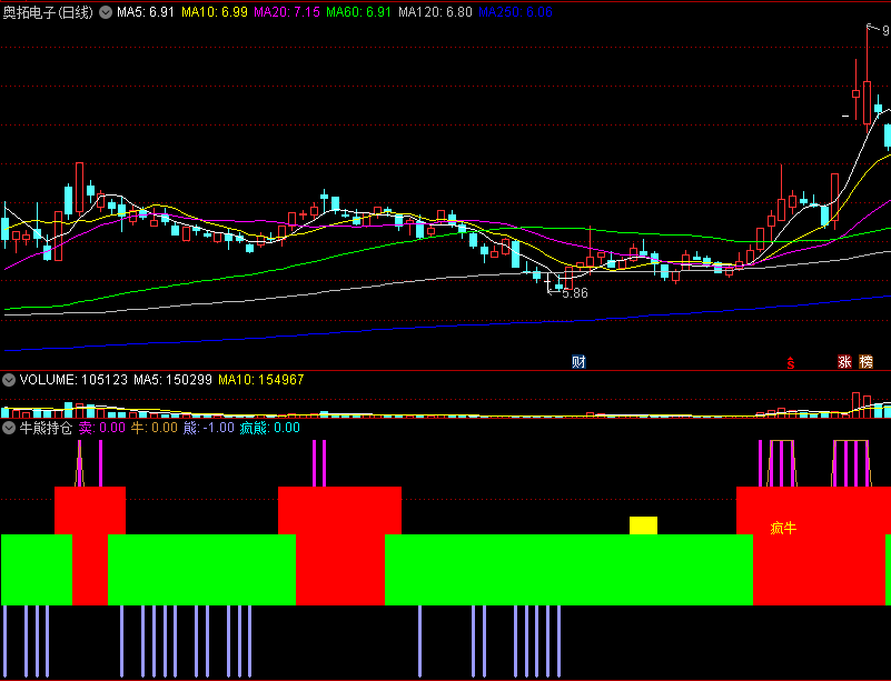 〖牛熊持仓〗副图指标 疯牛持仓信号 疯熊空仓信号 通达信 源码