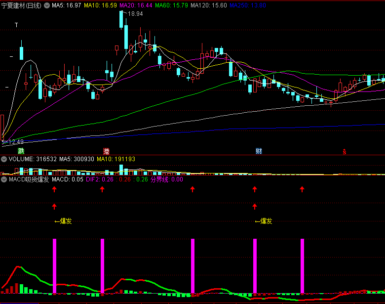 〖MACD吸货爆发〗副图/选股指标 强弱边界线 主力吸货预警 通达信 源码