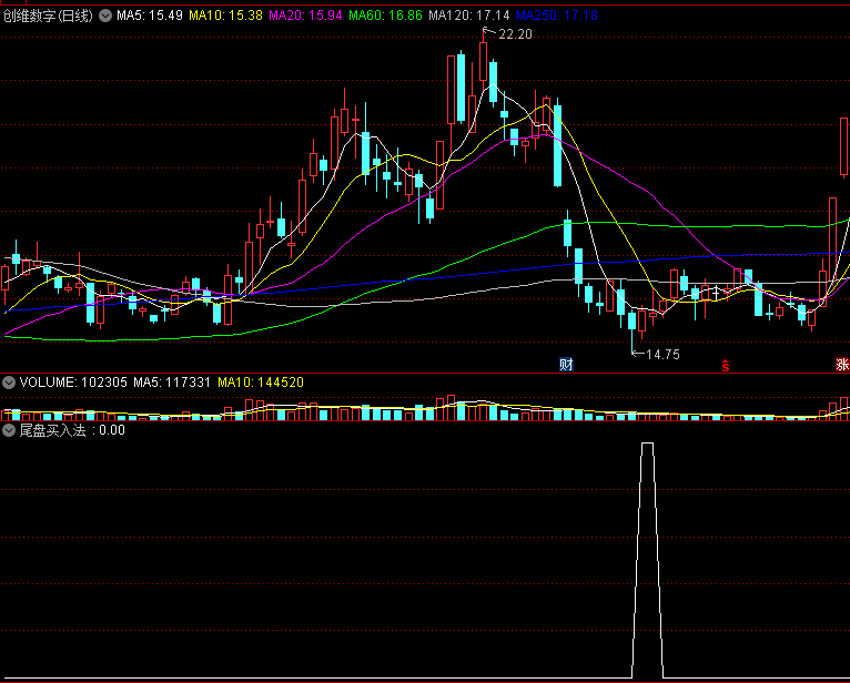 十年实战总结的〖尾盘买入法〗副图/选股指标 多空一日拼斗 尾盘作定夺 通达信 源码
