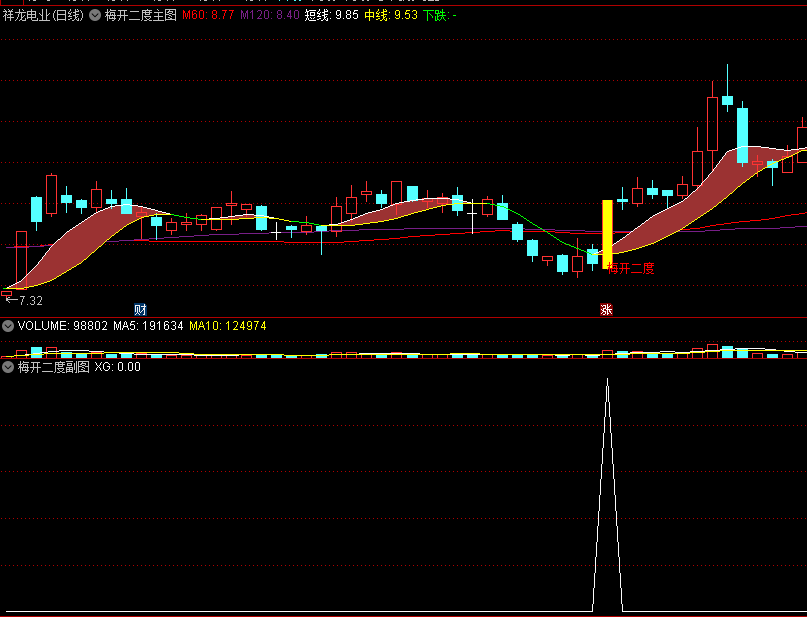 〖梅开二度〗套装主图/副图/选股指标 量能爆发第二击 无密无未来分享 通达信 源码