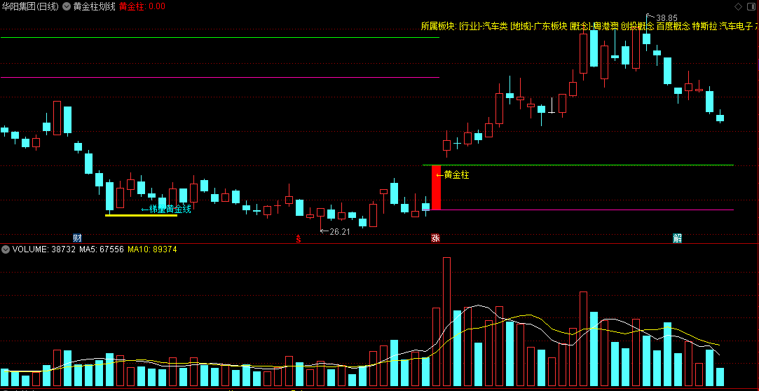 〖黄金柱划线〗主图 画倍量王牌柱标识 辨别倍量、梯量、平量 通达信 源码