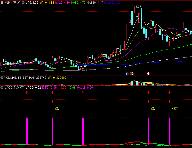 〖MACD吸货爆发〗副图/选股指标 强弱边界线 主力吸货预警 通达信 源码