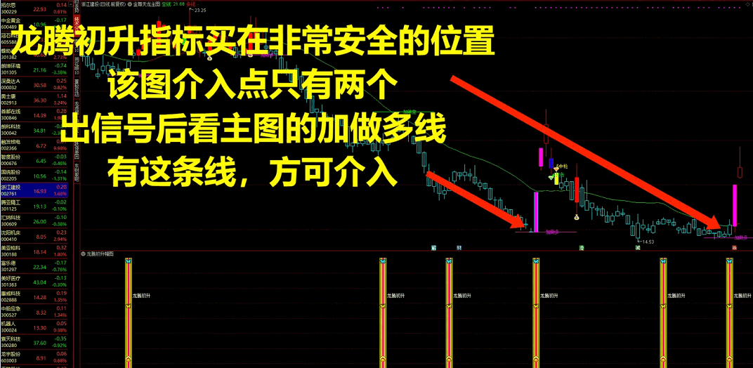 〖龙腾初升套装〗主图/副图/选股指标 原创 介入稳定的初升点—战法 绝无未来函数 通达信 源码