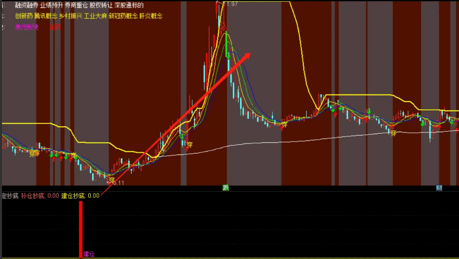 〈小楷回归第二弹〉 买在最低部 〖小楷稳定抄底〗副图/选股指标 精准的建仓补仓时机 通达信 源码