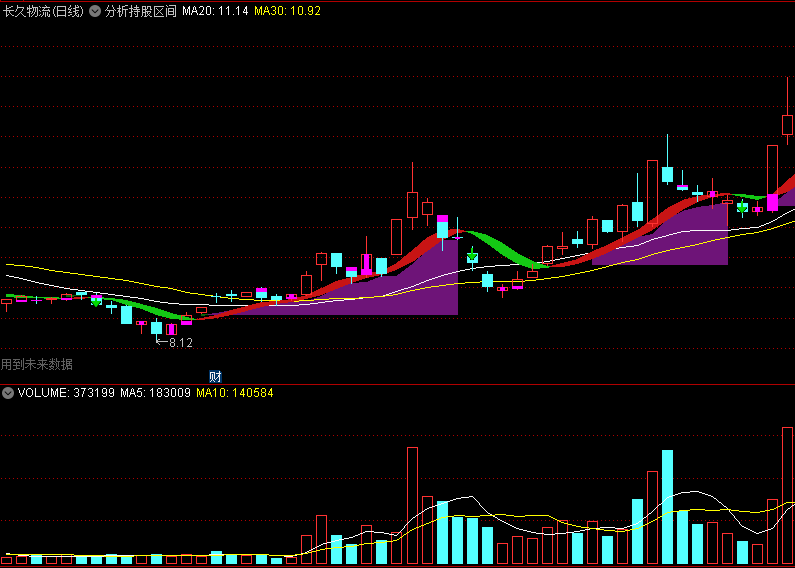 〖分析持股区间〗主图指标 介入出水牛股 短线形成金叉出击 通达信 源码