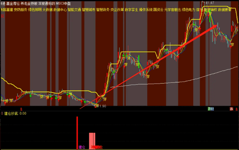 〈小楷回归第二弹〉 买在最低部 〖小楷稳定抄底〗副图/选股指标 精准的建仓补仓时机 通达信 源码