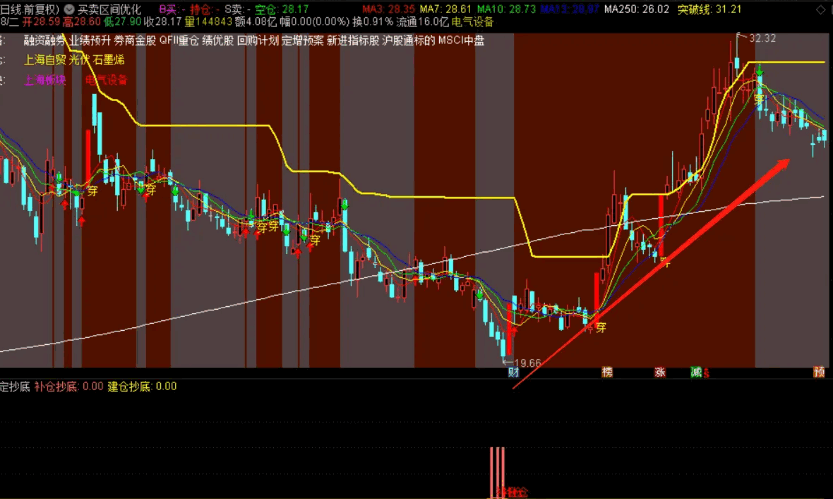 〈小楷回归第二弹〉 买在最低部 〖小楷稳定抄底〗副图/选股指标 精准的建仓补仓时机 通达信 源码
