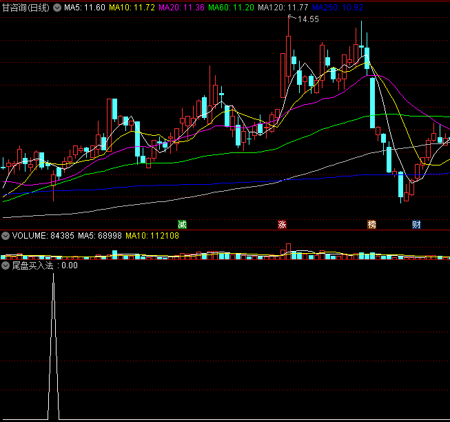 十年实战总结的〖尾盘买入法〗副图/选股指标 多空一日拼斗 尾盘作定夺 通达信 源码