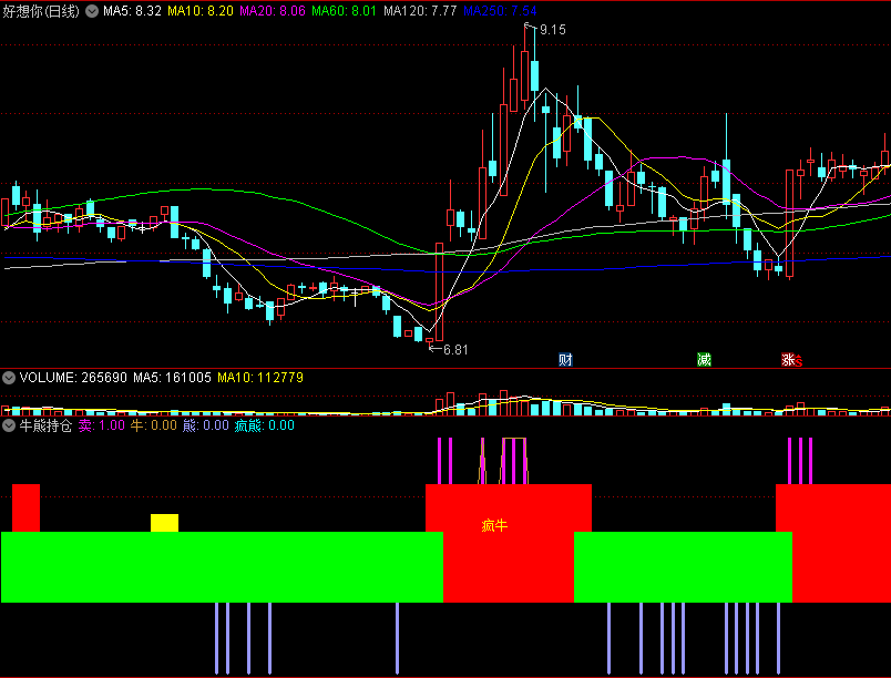 〖牛熊持仓〗副图指标 疯牛持仓信号 疯熊空仓信号 通达信 源码