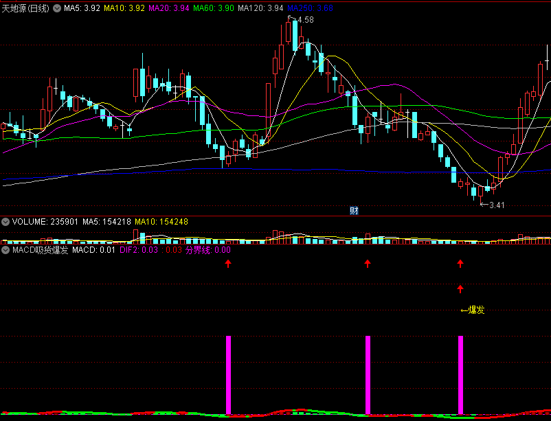 〖MACD吸货爆发〗副图/选股指标 强弱边界线 主力吸货预警 通达信 源码
