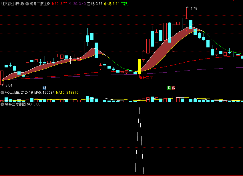 〖梅开二度〗套装主图/副图/选股指标 量能爆发第二击 无密无未来分享 通达信 源码