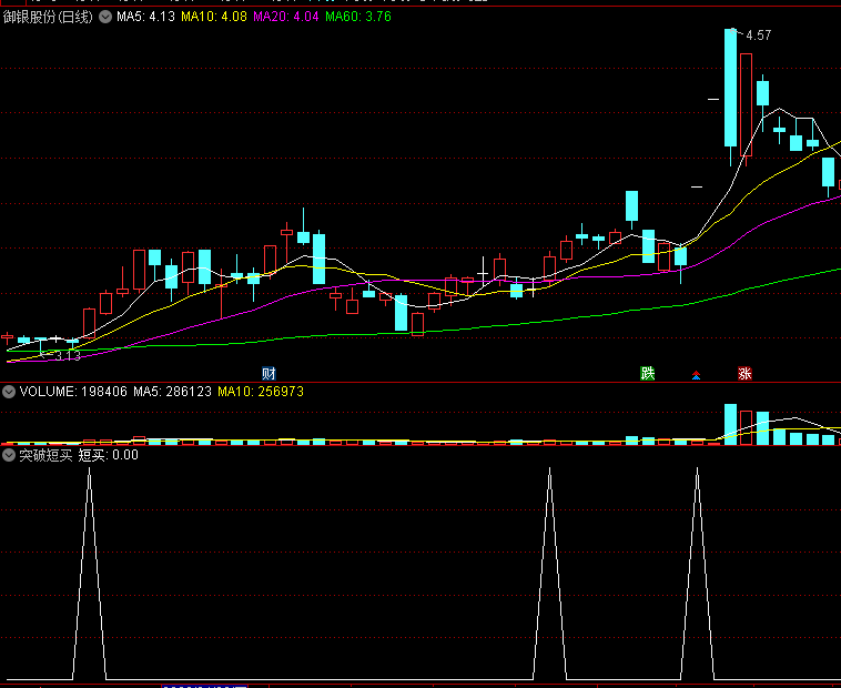〖突破短买〗副图/选股指标 突破高点 均线形成多头格局 通达信 源码