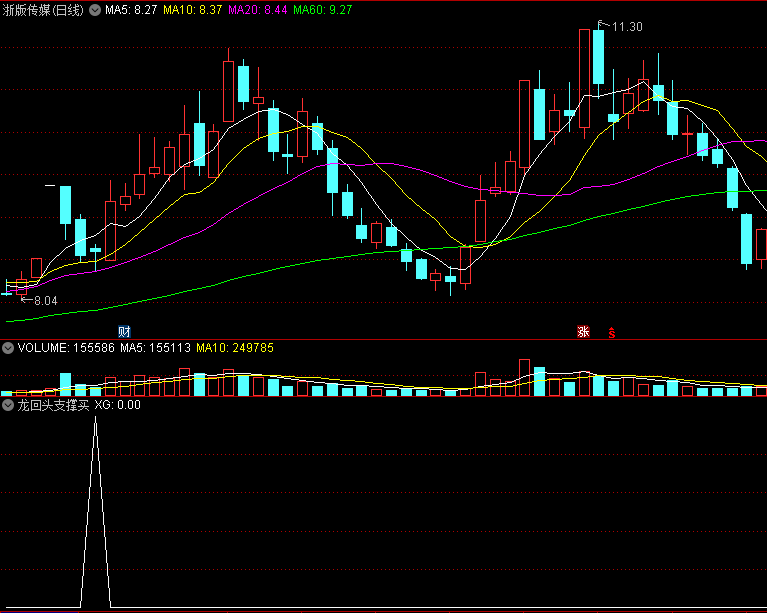 〖龙回头支撑买入法〗副图/选股指标 本轮行情的强势股 回到支撑位再买入 通达信 源码