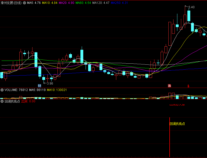 〖回调找低点〗副图指标 出现必大涨 快进快出 通达信 源码