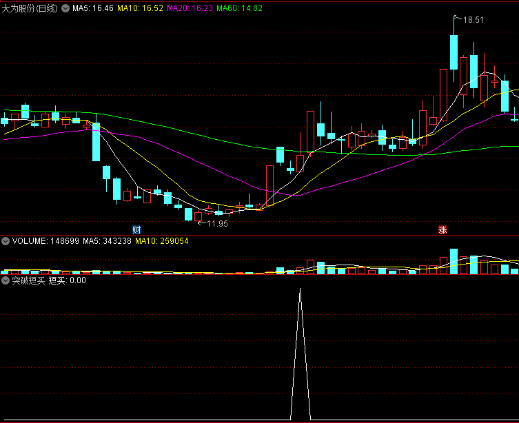 〖突破短买〗副图/选股指标 突破高点 均线形成多头格局 通达信 源码