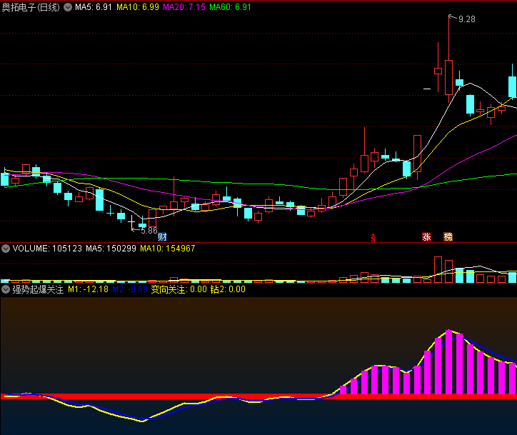 〖强势起爆关注〗副图指标 紫色K线起爆开始 红色K线蓄势当中 通达信 源码