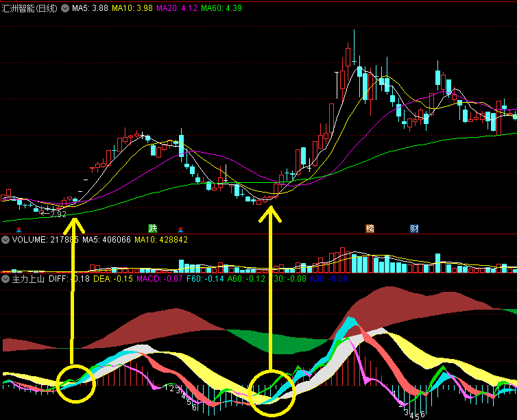 分享老伍的〖主力上山〗副图指标 MACD精粹 发现异动的苗头 通达信 源码