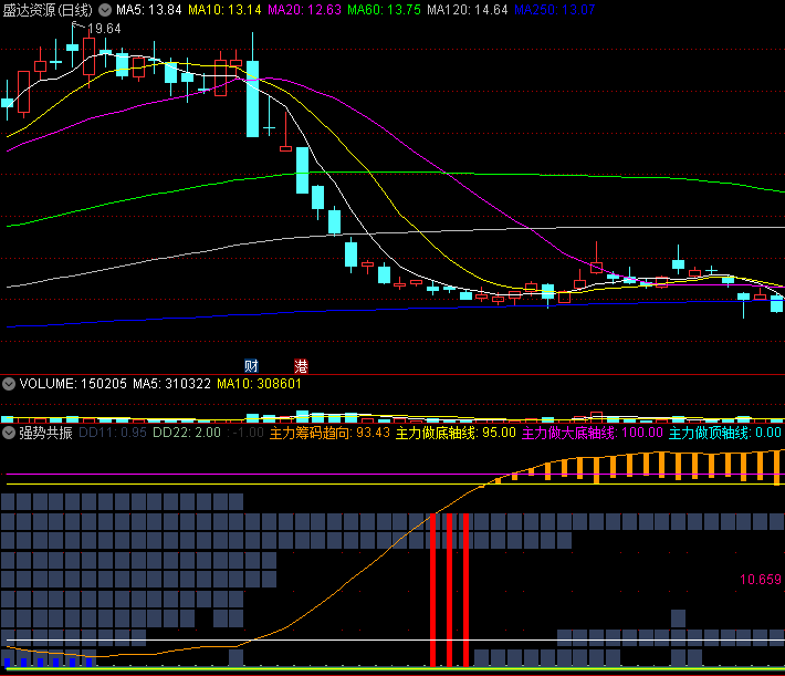 很有价值的〖强势共振〗副图指标 中长线 抓即将上涨的股 公式不加密 通达信 源码