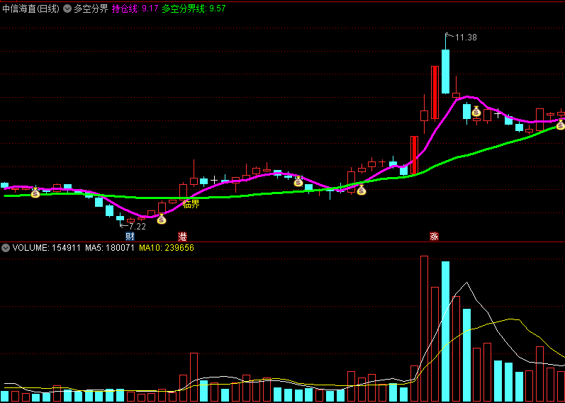 〖多空分界〗主图指标 线上持股 线下清仓 通达信 源码