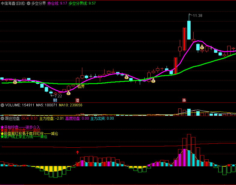〖跟庄控盘〗副图指标 主力控盘 随趋势强度买卖 通达信 源码
