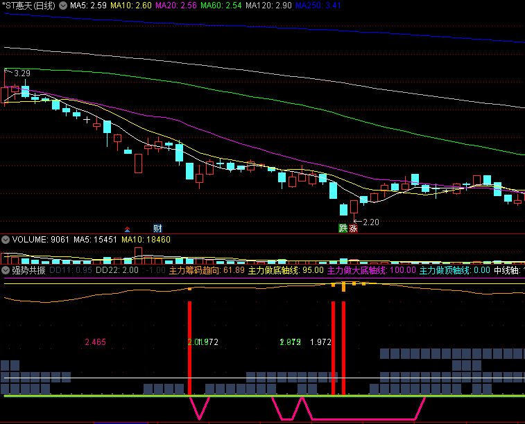 很有价值的〖强势共振〗副图指标 中长线 抓即将上涨的股 公式不加密 通达信 源码