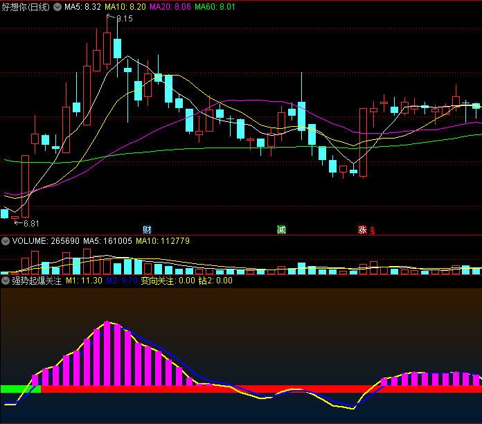 〖强势起爆关注〗副图指标 紫色K线起爆开始 红色K线蓄势当中 通达信 源码