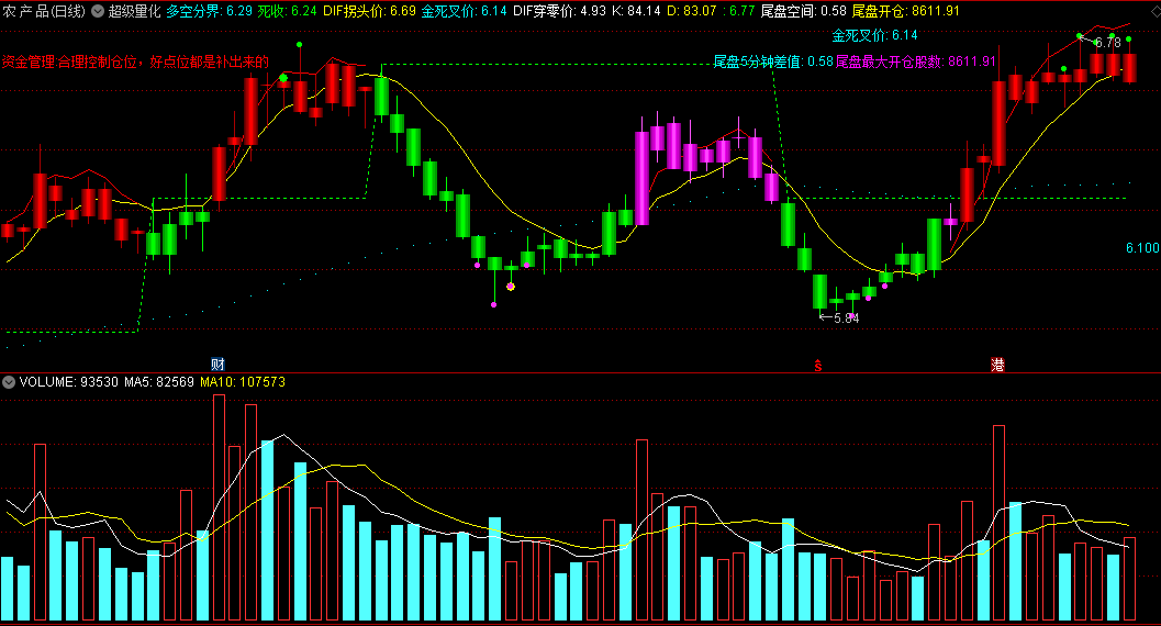 〖超级量化〗主图指标 识别多空分界 量变拐头价 通达信 源码