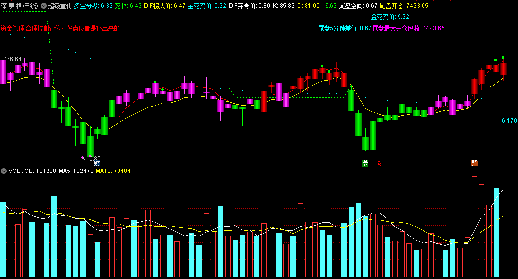 〖超级量化〗主图指标 识别多空分界 量变拐头价 通达信 源码