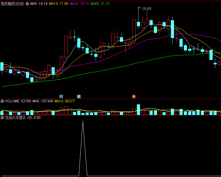 〖龙回头支撑买入法〗副图/选股指标 本轮行情的强势股 回到支撑位再买入 通达信 源码