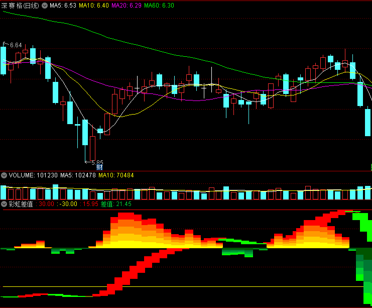 〖彩虹差值〗副图指标 判断股价趋势波动 指导买入卖出决策 通达信 源码