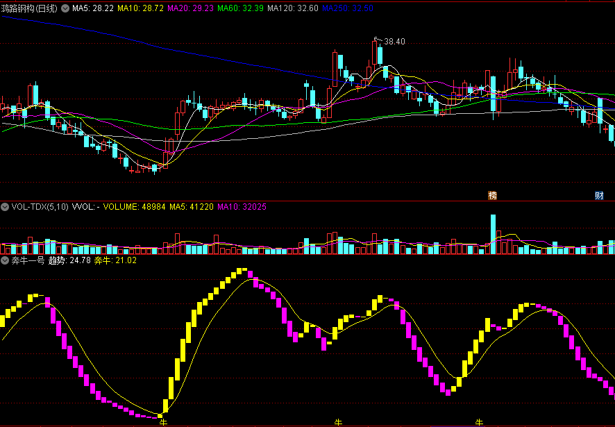同花顺奔牛一号副图指标 黄金柱+牛信号吃肉 出现紫柱撤退 源码 效果图