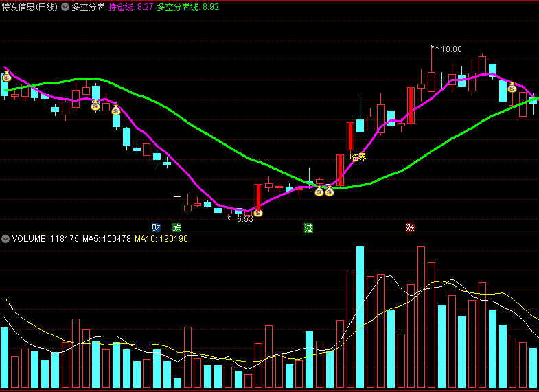 〖多空分界〗主图指标 线上持股 线下清仓 通达信 源码