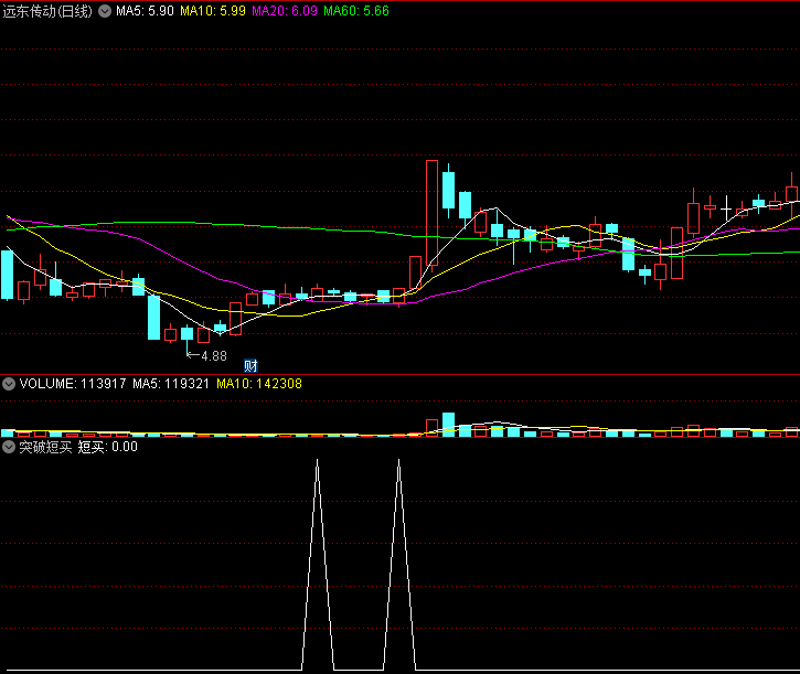 〖突破短买〗副图/选股指标 突破高点 均线形成多头格局 通达信 源码
