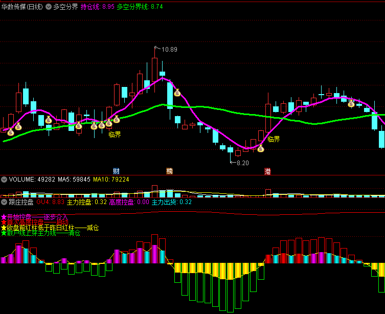 〖跟庄控盘〗副图指标 主力控盘 随趋势强度买卖 通达信 源码