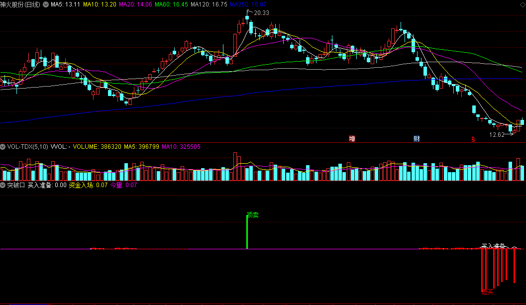 同花顺突破口副图指标 短底大底买入准备 短顶大顶注意止损 源码 效果图