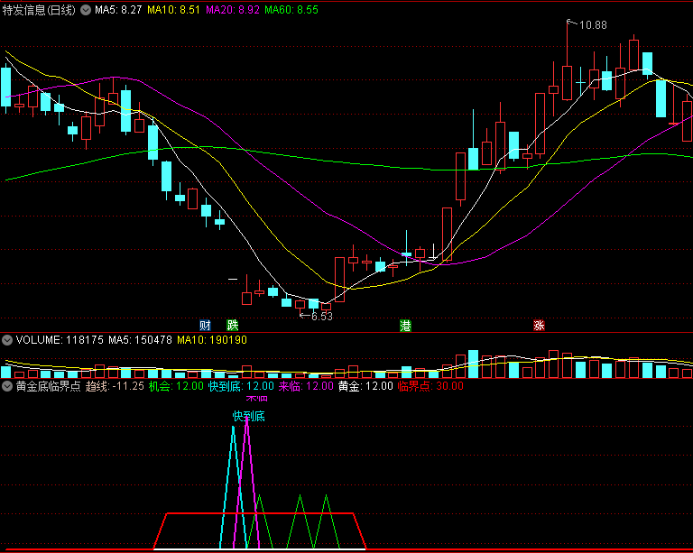 〖黄金底临界点〗副图/选股指标 底部快到的标志 抓快到底机会 通达信 源码