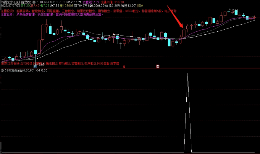 分享一个〖520均线战法〗副图/选股指标 相对底部形状 底部选股成功率大 通达信 源码