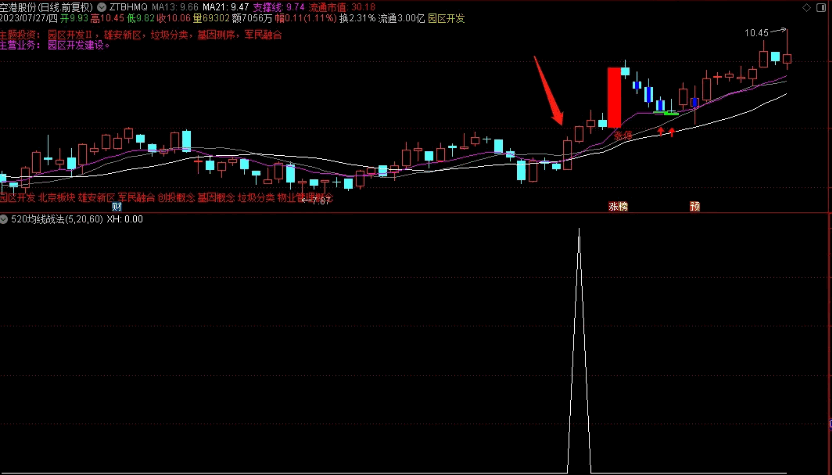 分享一个〖520均线战法〗副图/选股指标 相对底部形状 底部选股成功率大 通达信 源码
