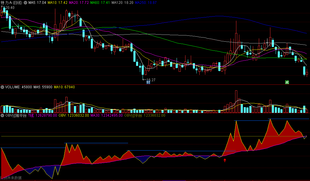 〖OBV过前平台〗副图指标 量能类指标 红区域强势 紫区域弱势 通达信 源码