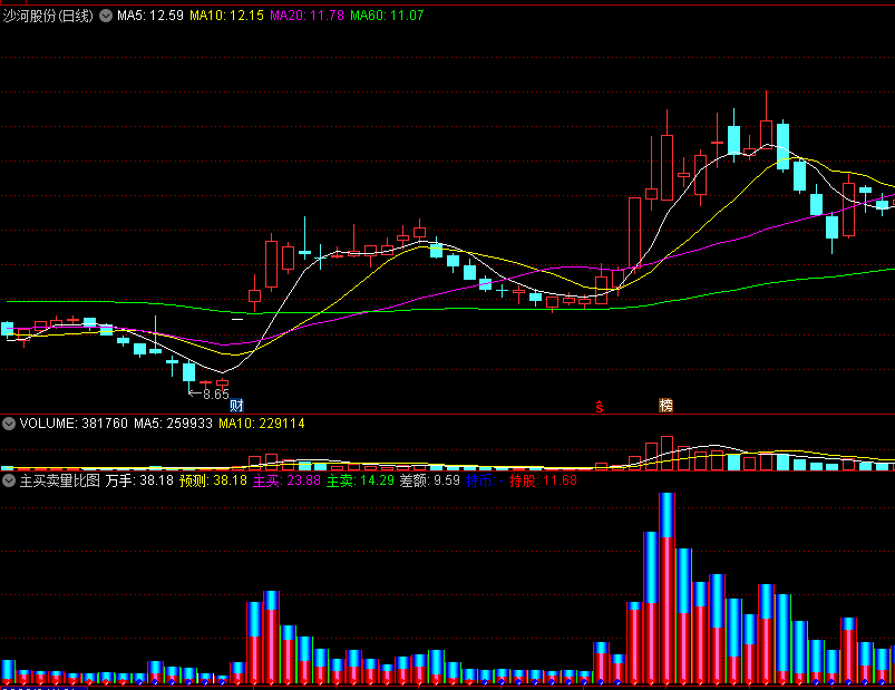 〖主买卖量比图〗副图指标 主动买卖占比图 结合BBI主图效果更佳 通达信 源码