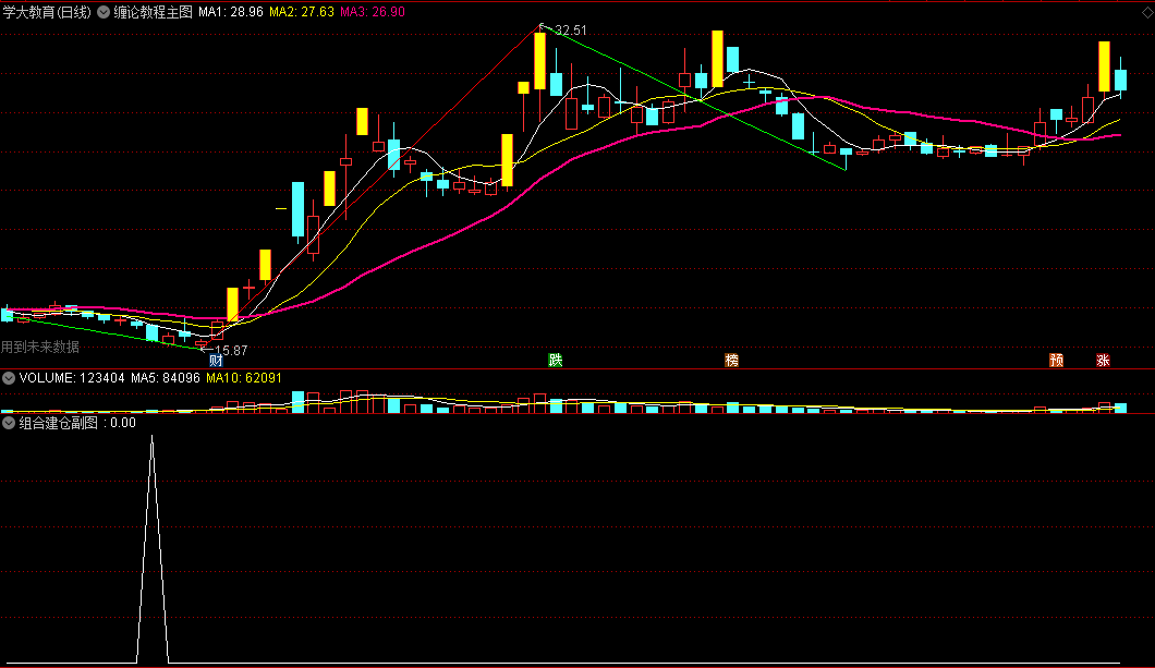 〖组合建仓〗副图+〖缠论教程〗主图指标 PK所有金砖马后炮指标 建立适合自己的交易系统金钻指标 通达信 源码