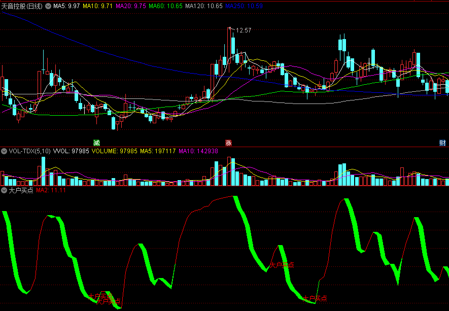 同花顺大户买点副图指标 买点结合红色飘带出现点 绿色飘带调整回避 源码 效果图