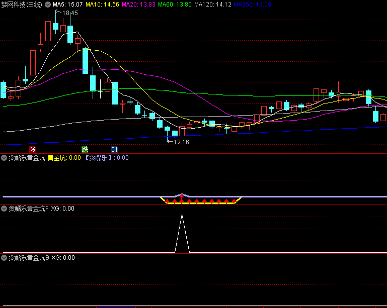 〖贪嘴乐黄金坑〗副图/选股指标 三个主副图二个选股 全部无未来 通达信 源码