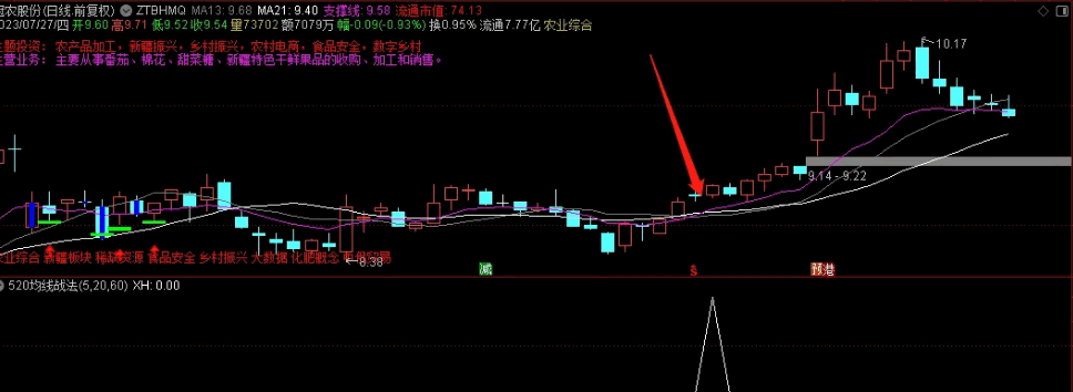 分享一个〖520均线战法〗副图/选股指标 相对底部形状 底部选股成功率大 通达信 源码