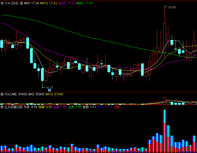 〖主买卖量比图〗副图指标 主动买卖占比图 结合BBI主图效果更佳 通达信 源码