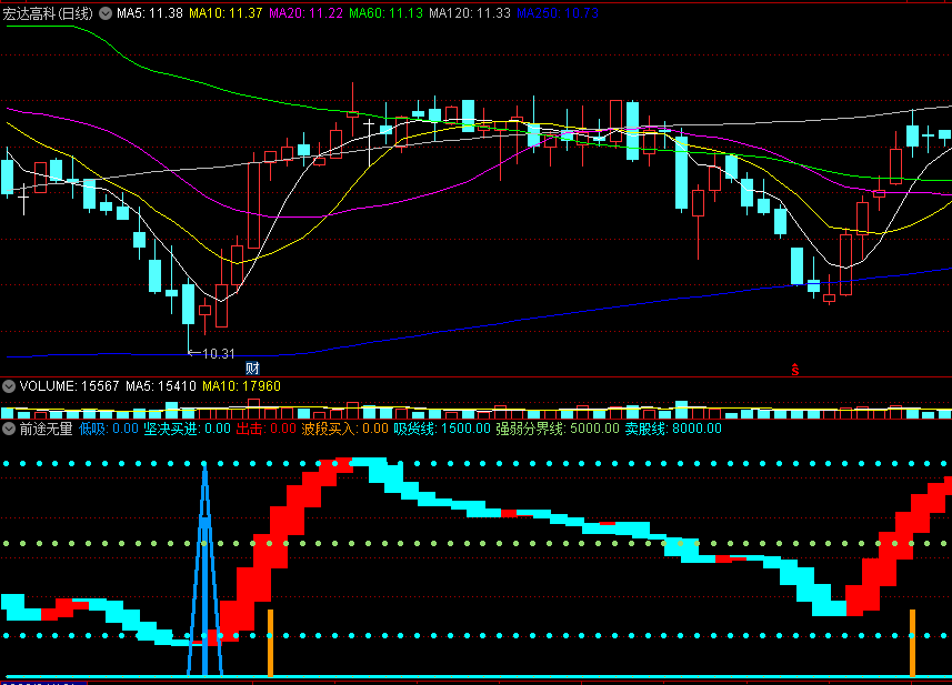 〖前途无量〗副图/选股指标 辅助指标 无未来 通达信 源码