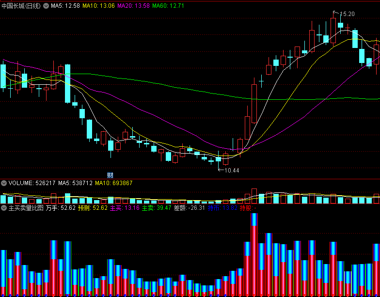 〖主买卖量比图〗副图指标 主动买卖占比图 结合BBI主图效果更佳 通达信 源码